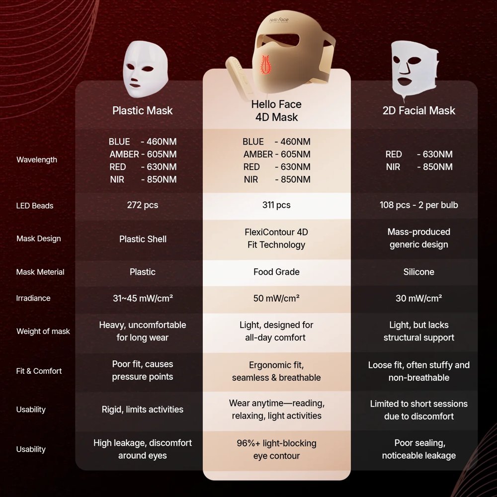 Glow 4D compared with plastic and 2D masks